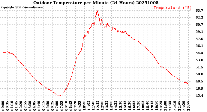 Milwaukee Weather Outdoor Temperature<br>per Minute<br>(24 Hours)