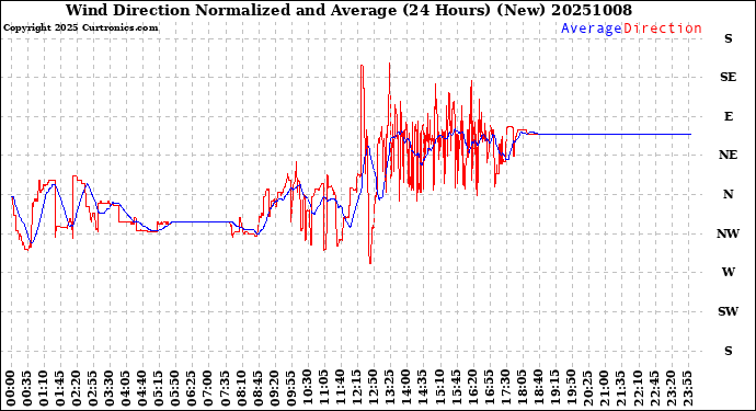 Milwaukee Weather Wind Direction<br>Normalized and Average<br>(24 Hours) (New)