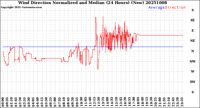 Milwaukee Weather Wind Direction<br>Normalized and Median<br>(24 Hours) (New)
