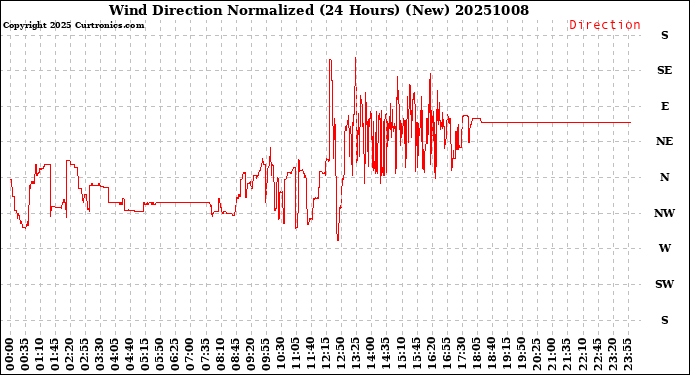 Milwaukee Weather Wind Direction<br>Normalized<br>(24 Hours) (New)
