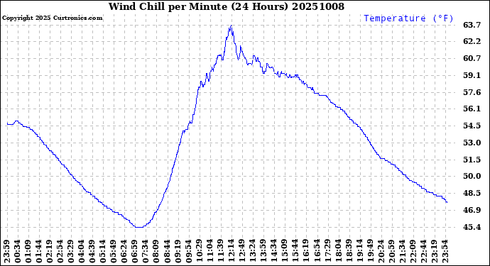 Milwaukee Weather Wind Chill<br>per Minute<br>(24 Hours)