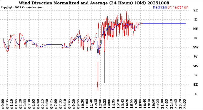 Milwaukee Weather Wind Direction<br>Normalized and Average<br>(24 Hours) (Old)