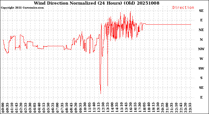 Milwaukee Weather Wind Direction<br>Normalized<br>(24 Hours) (Old)