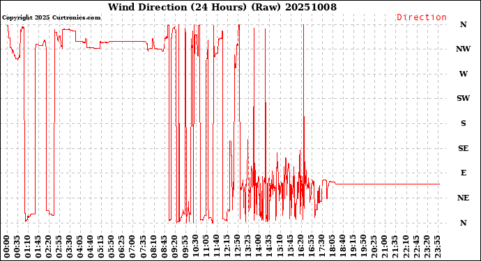 Milwaukee Weather Wind Direction<br>(24 Hours) (Raw)