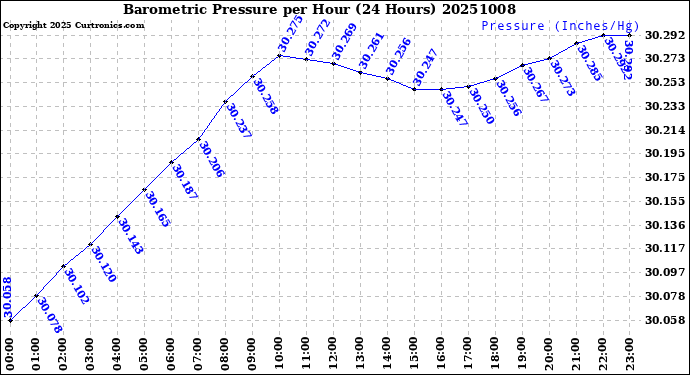 Milwaukee Weather Barometric Pressure<br>per Hour<br>(24 Hours)