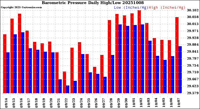 Milwaukee Weather Barometric Pressure<br>Daily High/Low