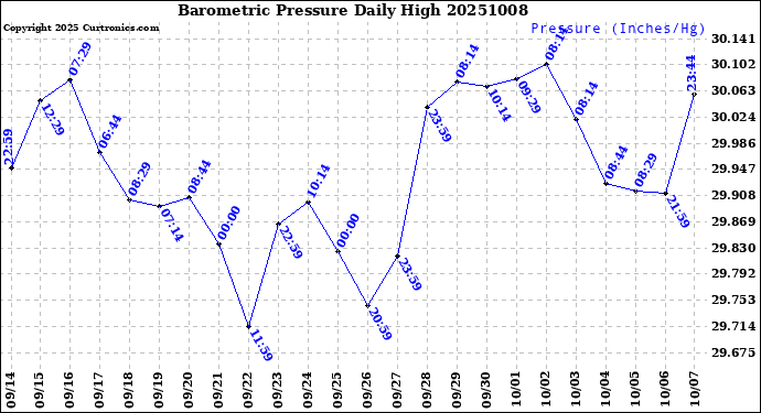 Milwaukee Weather Barometric Pressure<br>Daily High
