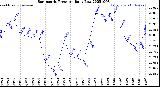 Milwaukee Weather Barometric Pressure<br>Daily Low