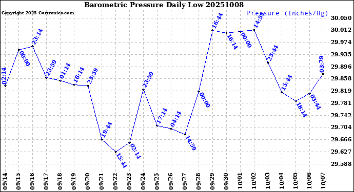 Milwaukee Weather Barometric Pressure<br>Daily Low