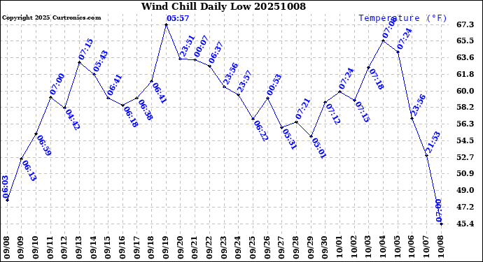 Milwaukee Weather Wind Chill<br>Daily Low