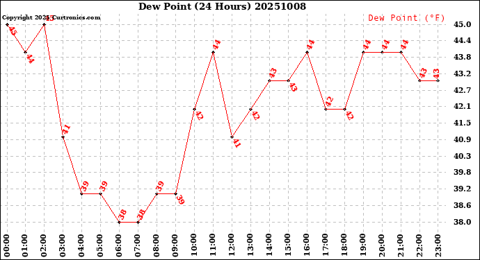 Milwaukee Weather Dew Point<br>(24 Hours)