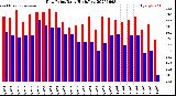 Milwaukee Weather Dew Point<br>Daily High/Low
