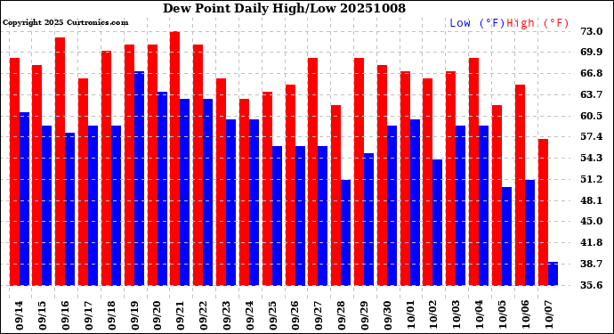 Milwaukee Weather Dew Point<br>Daily High/Low