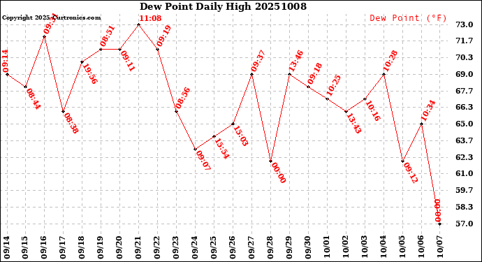 Milwaukee Weather Dew Point<br>Daily High