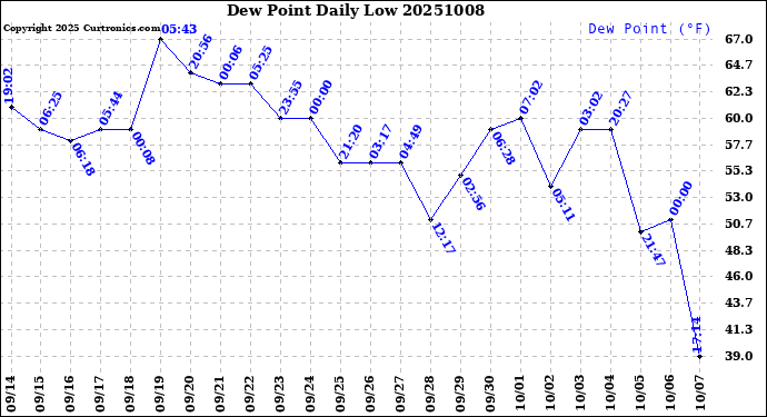 Milwaukee Weather Dew Point<br>Daily Low