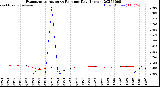 Milwaukee Weather Evapotranspiration<br>vs Rain per Day<br>(Inches)
