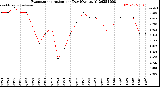 Milwaukee Weather Evapotranspiration<br>per Day (Ozs sq/ft)