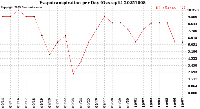 Milwaukee Weather Evapotranspiration<br>per Day (Ozs sq/ft)