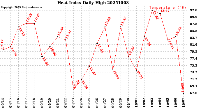 Milwaukee Weather Heat Index<br>Daily High