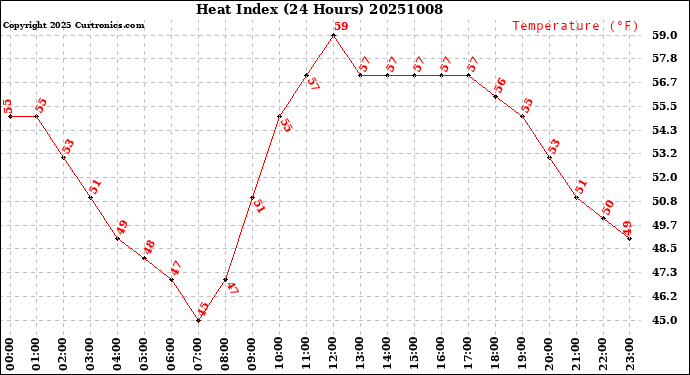 Milwaukee Weather Heat Index<br>(24 Hours)