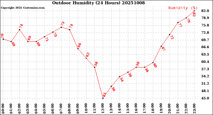 Milwaukee Weather Outdoor Humidity<br>(24 Hours)
