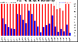 Milwaukee Weather Outdoor Humidity<br>Daily High/Low