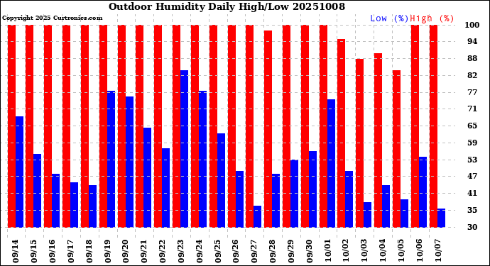 Milwaukee Weather Outdoor Humidity<br>Daily High/Low