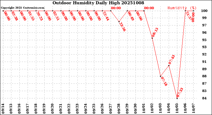 Milwaukee Weather Outdoor Humidity<br>Daily High