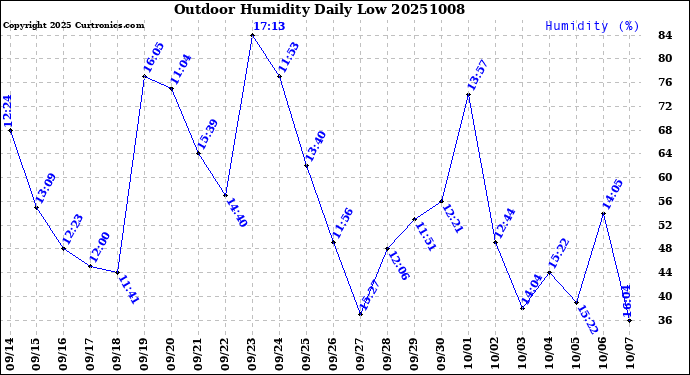 Milwaukee Weather Outdoor Humidity<br>Daily Low