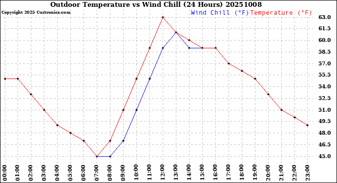 Milwaukee Weather Outdoor Temperature<br>vs Wind Chill<br>(24 Hours)