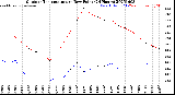 Milwaukee Weather Outdoor Temperature<br>vs Dew Point<br>(24 Hours)