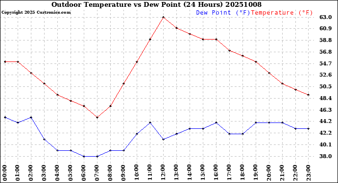 Milwaukee Weather Outdoor Temperature<br>vs Dew Point<br>(24 Hours)