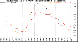 Milwaukee Weather Outdoor Temperature<br>vs THSW Index<br>per Hour<br>(24 Hours)