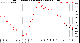 Milwaukee Weather Outdoor Temperature<br>per Hour<br>(24 Hours)