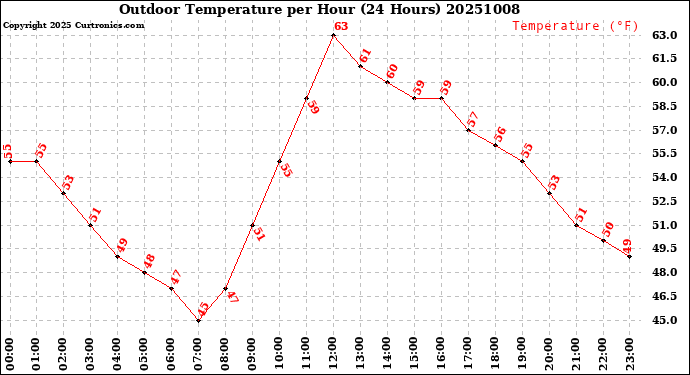 Milwaukee Weather Outdoor Temperature<br>per Hour<br>(24 Hours)