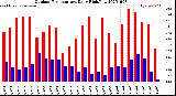 Milwaukee Weather Outdoor Temperature<br>Daily High/Low