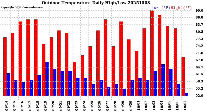 Milwaukee Weather Outdoor Temperature<br>Daily High/Low