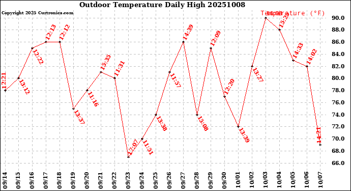 Milwaukee Weather Outdoor Temperature<br>Daily High