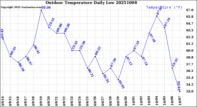 Milwaukee Weather Outdoor Temperature<br>Daily Low
