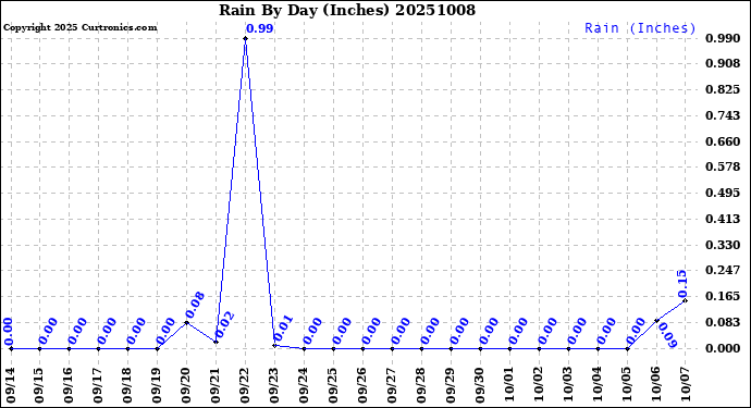 Milwaukee Weather Rain<br>By Day<br>(Inches)