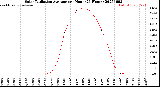 Milwaukee Weather Solar Radiation Average<br>per Hour<br>(24 Hours)