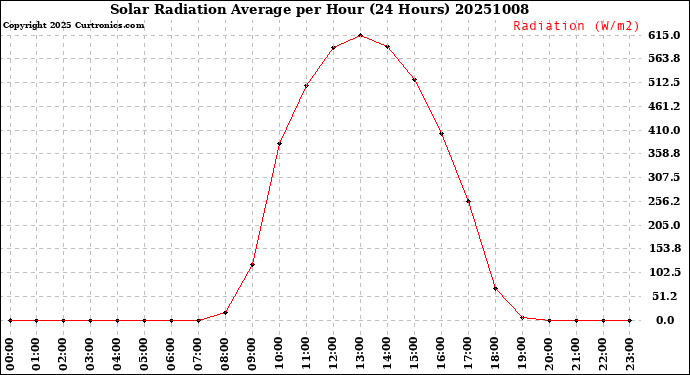 Milwaukee Weather Solar Radiation Average<br>per Hour<br>(24 Hours)