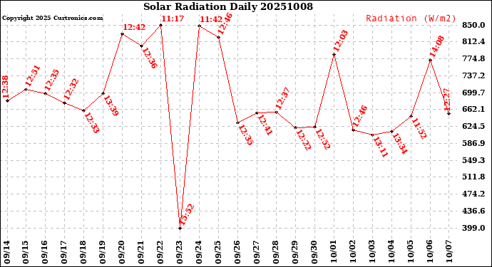 Milwaukee Weather Solar Radiation<br>Daily