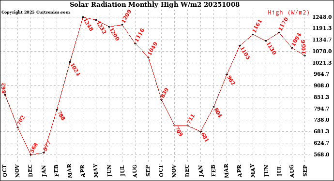 Milwaukee Weather Solar Radiation<br>Monthly High W/m2