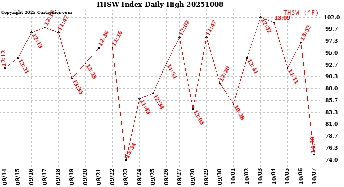 Milwaukee Weather THSW Index<br>Daily High