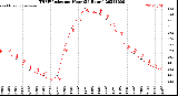 Milwaukee Weather THSW Index<br>per Hour<br>(24 Hours)