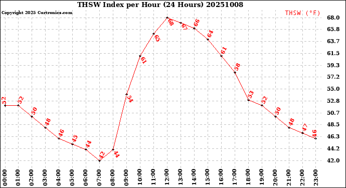 Milwaukee Weather THSW Index<br>per Hour<br>(24 Hours)