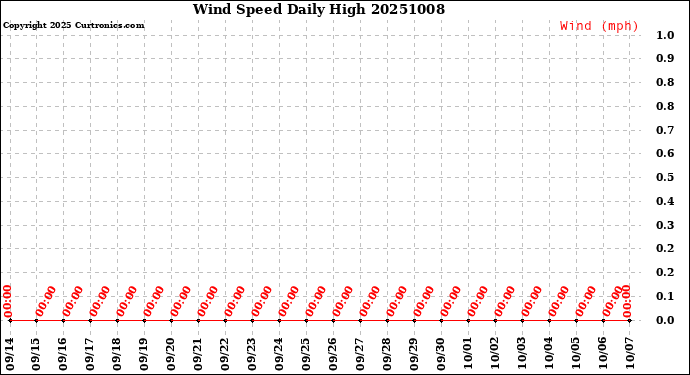 Milwaukee Weather Wind Speed<br>Daily High