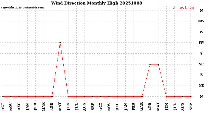 Milwaukee Weather Wind Direction<br>Monthly High