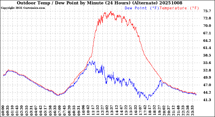 Milwaukee Weather Outdoor Temp / Dew Point<br>by Minute<br>(24 Hours) (Alternate)